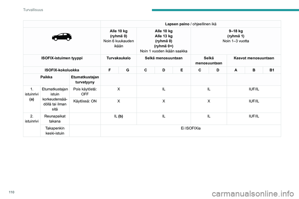 PEUGEOT 5008 2020 Omistajan Käsikirja (in Finnish) 11 0
Turvallisuus
Lapsen paino / ohjeellinen ikä
Alle 10 kg
(ryhmä 0)
Noin 6 kuukauden ikään Alle 10
kg
Alle 13 kg
(ryhmä 0)
(ryhmä 0+)
Noin 1 vuoden ikään saakka 9–18 kg
(ryhmä 1) PEUGEOT 5008 2020 Omistajan Käsikirja (in Finnish) 11 0
Turvallisuus
Lapsen paino / ohjeellinen ikä
Alle 10 kg
(ryhmä 0)
Noin 6 kuukauden ikään Alle 10
kg
Alle 13 kg
(ryhmä 0)
(ryhmä 0+)
Noin 1 vuoden ikään saakka 9–18 kg
(ryhmä 1)