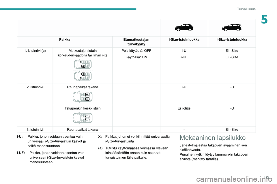 PEUGEOT 5008 2020 Omistajan Käsikirja (in Finnish) 11 3
Turvallisuus
5
Paikka
Etumatkustajan
turvatyyny i-Size-istuinluokka i-Size-istuinluokka
1. istuinrivi (a) Matkustajan istuin
korkeudensäädöllä tai ilman sitä
Pois käytöstä: OFF PEUGEOT 5008 2020 Omistajan Käsikirja (in Finnish) 11 3
Turvallisuus
5
Paikka
Etumatkustajan
turvatyyny i-Size-istuinluokka i-Size-istuinluokka
1. istuinrivi (a) Matkustajan istuin
korkeudensäädöllä tai ilman sitä
Pois käytöstä: OFF