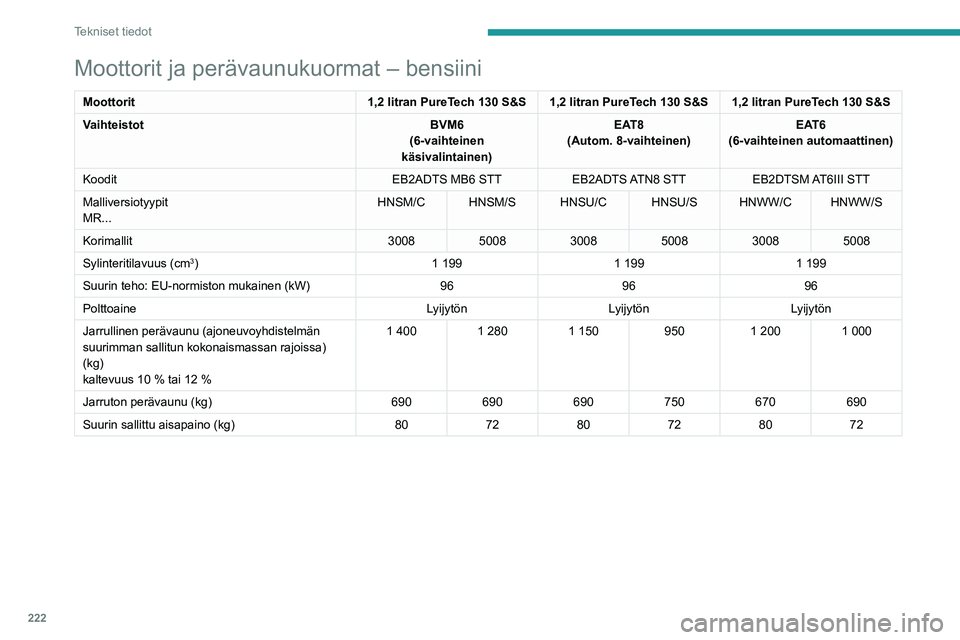 PEUGEOT 5008 2020 Omistajan Käsikirja (in Finnish) 222
Tekniset tiedot
Moottorit ja perävaunukuormat – bensiini
Moottorit1,2 litran PureTech 130 S&S 1,2 litran PureTech 130 S&S 1,2 litran PureTech 130 S&S
Vaihteistot BVM6
(6-vaihteinen
käsivalint PEUGEOT 5008 2020 Omistajan Käsikirja (in Finnish) 222
Tekniset tiedot
Moottorit ja perävaunukuormat – bensiini
Moottorit1,2 litran PureTech 130 S&S 1,2 litran PureTech 130 S&S 1,2 litran PureTech 130 S&S
Vaihteistot BVM6
(6-vaihteinen
käsivalint