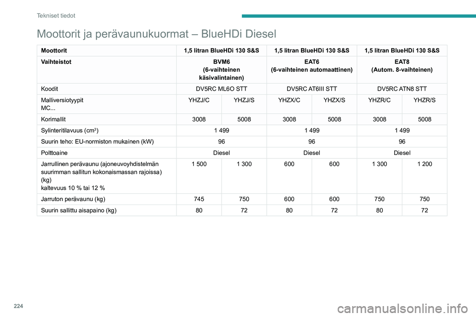 PEUGEOT 5008 2020 Omistajan Käsikirja (in Finnish) 224
Tekniset tiedot
Moottorit ja perävaunukuormat – BlueHDi Diesel
Moottorit1,5 litran BlueHDi 130 S&S 1,5 litran BlueHDi 130 S&S 1,5 litran BlueHDi 130 S&S
Vaihteistot BVM6
(6-vaihteinen
käsival PEUGEOT 5008 2020 Omistajan Käsikirja (in Finnish) 224
Tekniset tiedot
Moottorit ja perävaunukuormat – BlueHDi Diesel
Moottorit1,5 litran BlueHDi 130 S&S 1,5 litran BlueHDi 130 S&S 1,5 litran BlueHDi 130 S&S
Vaihteistot BVM6
(6-vaihteinen
käsival