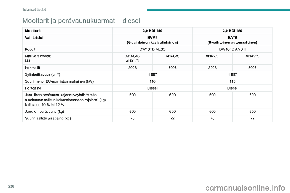 PEUGEOT 5008 2020 Omistajan Käsikirja (in Finnish) 226
Tekniset tiedot
Moottorit ja perävaunukuormat – Hybridi
HYBRID 225 e-EAT8HYBRID4 300 e-EAT8
Koodit EP6FADTXHPDEP6FADTXHPA
Malliversiotyypit
M4... 5GQU/C
5GBU/C
Jarrullinen perävaunu (ajoneuvoy PEUGEOT 5008 2020 Omistajan Käsikirja (in Finnish) 226
Tekniset tiedot
Moottorit ja perävaunukuormat – Hybridi
HYBRID 225 e-EAT8HYBRID4 300 e-EAT8
Koodit EP6FADTXHPDEP6FADTXHPA
Malliversiotyypit
M4... 5GQU/C
5GBU/C
Jarrullinen perävaunu (ajoneuvoy