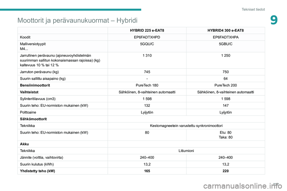 PEUGEOT 5008 2020 Omistajan Käsikirja (in Finnish) 227
Tekniset tiedot
9Moottorit ja perävaunukuormat – Hybridi
HYBRID 225 e-EAT8HYBRID4 300 e-EAT8
Koodit EP6FADTXHPDEP6FADTXHPA
Malliversiotyypit
M4... 5GQU/C
5GBU/C
Jarrullinen perävaunu (ajoneu PEUGEOT 5008 2020 Omistajan Käsikirja (in Finnish) 227
Tekniset tiedot
9Moottorit ja perävaunukuormat – Hybridi
HYBRID 225 e-EAT8HYBRID4 300 e-EAT8
Koodit EP6FADTXHPDEP6FADTXHPA
Malliversiotyypit
M4... 5GQU/C
5GBU/C
Jarrullinen perävaunu (ajoneu