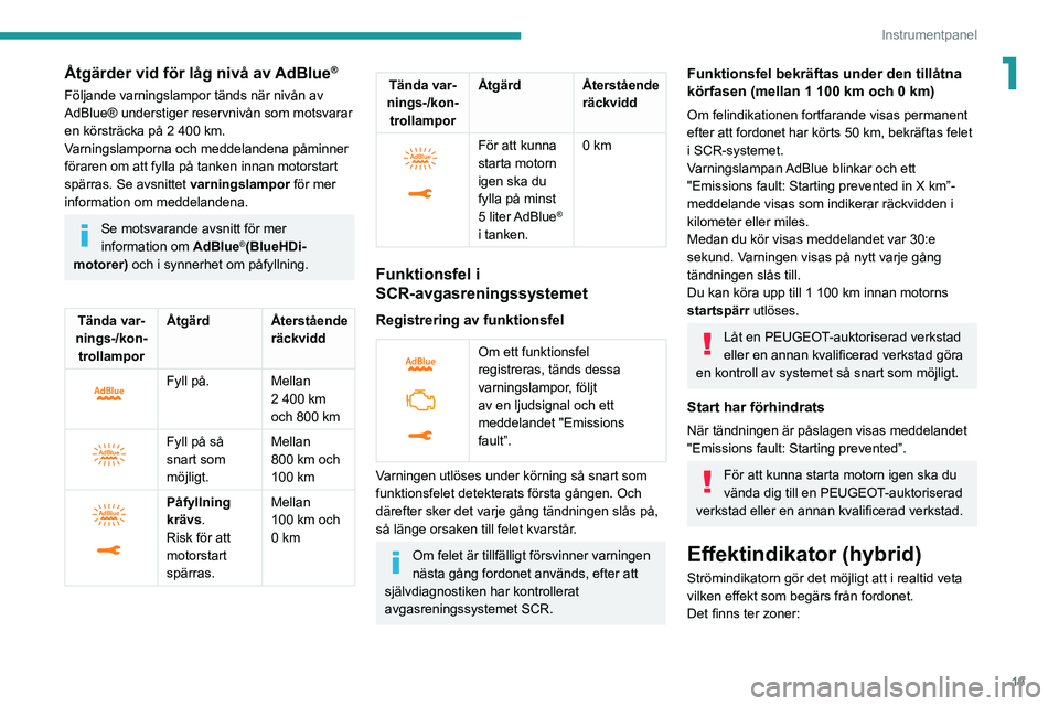PEUGEOT 5008 2020 Bruksanvisningar (in Swedish) 19
Instrumentpanel
1Åtgärder vid för låg nivå av AdBlue®
Följande varningslampor tänds när nivån av
AdBlue® understiger reservnivån som motsvarar
en körsträcka på 2 400 km.
Varning PEUGEOT 5008 2020 Bruksanvisningar (in Swedish) 19
Instrumentpanel
1Åtgärder vid för låg nivå av AdBlue®
Följande varningslampor tänds när nivån av
AdBlue® understiger reservnivån som motsvarar
en körsträcka på 2 400 km.
Varning