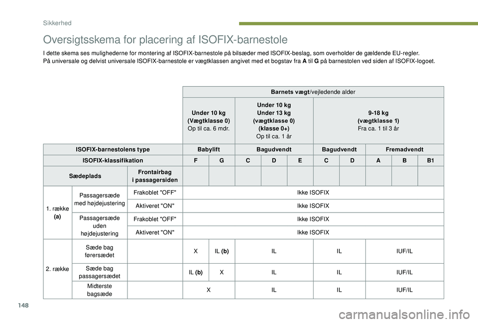 PEUGEOT 5008 2018 Brugsanvisning (in Danish) 148
Oversigtsskema for placering af ISOFIX-barnestole
I dette skema ses mulighederne for montering af ISOFIX-barnestole på bilsæder med ISOFIX-beslag, som overholder de gældende EU-regler.
På univ PEUGEOT 5008 2018 Brugsanvisning (in Danish) 148
Oversigtsskema for placering af ISOFIX-barnestole
I dette skema ses mulighederne for montering af ISOFIX-barnestole på bilsæder med ISOFIX-beslag, som overholder de gældende EU-regler.
På univ