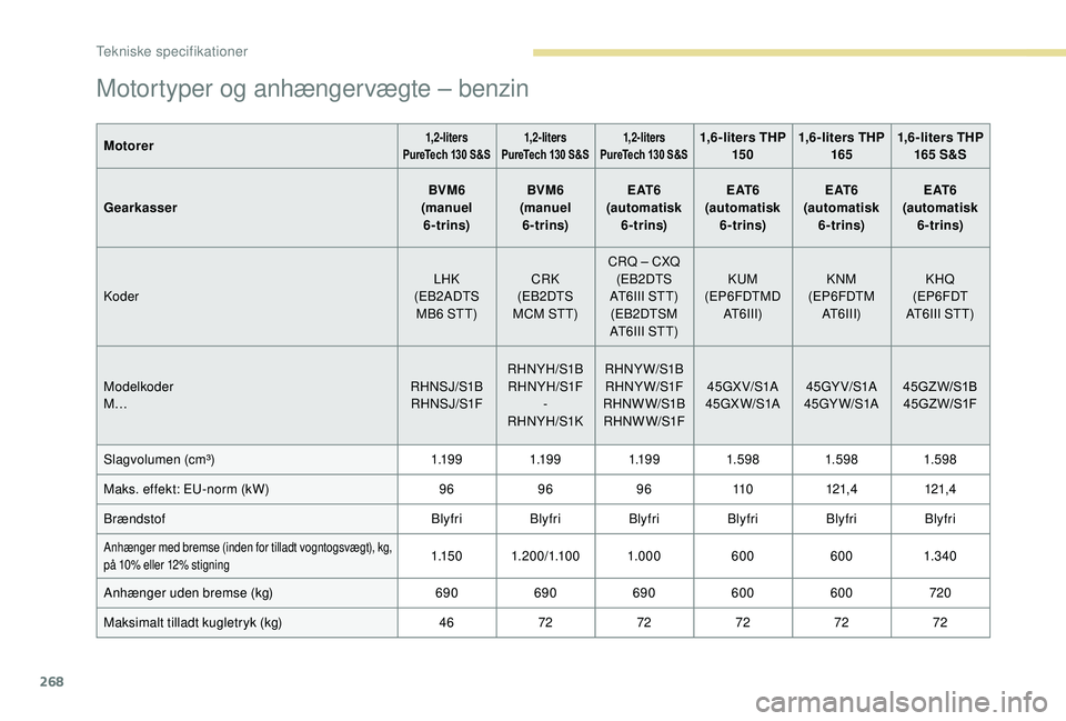 PEUGEOT 5008 2018 Brugsanvisning (in Danish) 268
Motortyper og anhængervægte – benzin
Motorer1,2-liters
PureTech 130 S&S 1,2-liters
PureTech 130 S&S1,2-liters
PureTech 130 S&S1,6-liters THP 15 0 1,6-liters THP
165 1,6-liters THP
1 PEUGEOT 5008 2018 Brugsanvisning (in Danish) 268
Motortyper og anhængervægte – benzin
Motorer1,2-liters
PureTech 130 S&S 1,2-liters
PureTech 130 S&S1,2-liters
PureTech 130 S&S1,6-liters THP 15 0 1,6-liters THP
165 1,6-liters THP
1