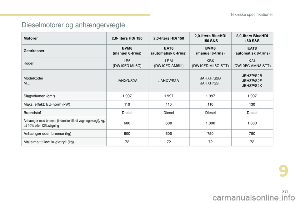 PEUGEOT 5008 2018 Brugsanvisning (in Danish) 271
Dieselmotorer og anhængervægte
Motorer2,0-liters HDi 150 2,0-liters HDi 1502,0-liters BlueHDi
15 0 S&S2,0-liters BlueHDi
180 S&S
Gearkasser BVM6
(manuel 6-trins) E AT 6
(automatisk 6-trins) PEUGEOT 5008 2018 Brugsanvisning (in Danish) 271
Dieselmotorer og anhængervægte
Motorer2,0-liters HDi 150 2,0-liters HDi 1502,0-liters BlueHDi
15 0 S&S2,0-liters BlueHDi
180 S&S
Gearkasser BVM6
(manuel 6-trins) E AT 6
(automatisk 6-trins)