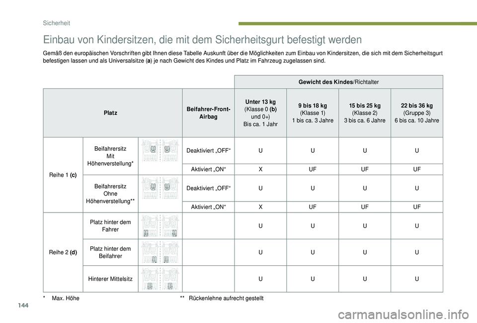 PEUGEOT 5008 2018  Betriebsanleitungen (in German) 144
Einbau von Kindersitzen, die mit dem Sicherheitsgurt befestigt werden
Gemäß den europäischen Vorschriften gibt Ihnen diese Tabelle Auskunft über die Möglichkeiten zum Einbau von Kindersitzen,