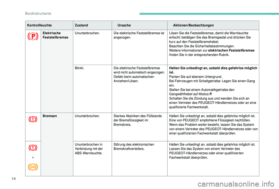 PEUGEOT 5008 2018  Betriebsanleitungen (in German) 14
KontrollleuchteZustandUrsache Aktionen/Beobachtungen
Elektrische 
Feststellbremse Ununterbrochen.
Die elektrische Feststellbremse ist 
angezogen. Lösen Sie die Feststellbremse, damit die Warnleuch