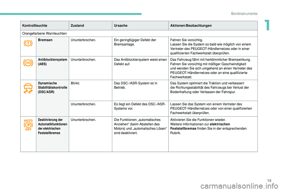 PEUGEOT 5008 2018  Betriebsanleitungen (in German) 15
 
KontrollleuchteZustandUrsache Aktionen/Beobachtungen
Orangefarbene Warnleuchten Bremsen Ununterbrochen. Ein geringfügiger Defekt der 
Bremsanlage. Fahren Sie vorsichtig.
Lassen Sie die System so