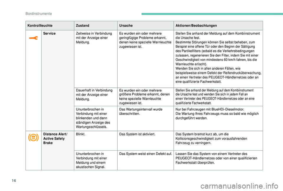 PEUGEOT 5008 2018  Betriebsanleitungen (in German) 16
KontrollleuchteZustandUrsache Aktionen/Beobachtungen
Service Zeitweise in Verbindung 
mit der Anzeige einer 
Meldung. Es wurden ein oder mehrere 
geringfügige Probleme erkannt, 
denen keine spezie
