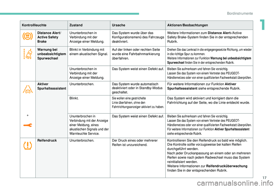 PEUGEOT 5008 2018  Betriebsanleitungen (in German) 17
KontrollleuchteZustandUrsache Aktionen/Beobachtungen
Distance Alert/
Active Safety 
Brake Ununterbrochen in 
Verbindung mit der 
Anzeige einer Meldung. Das System wurde über das 
Konfigurationsmen