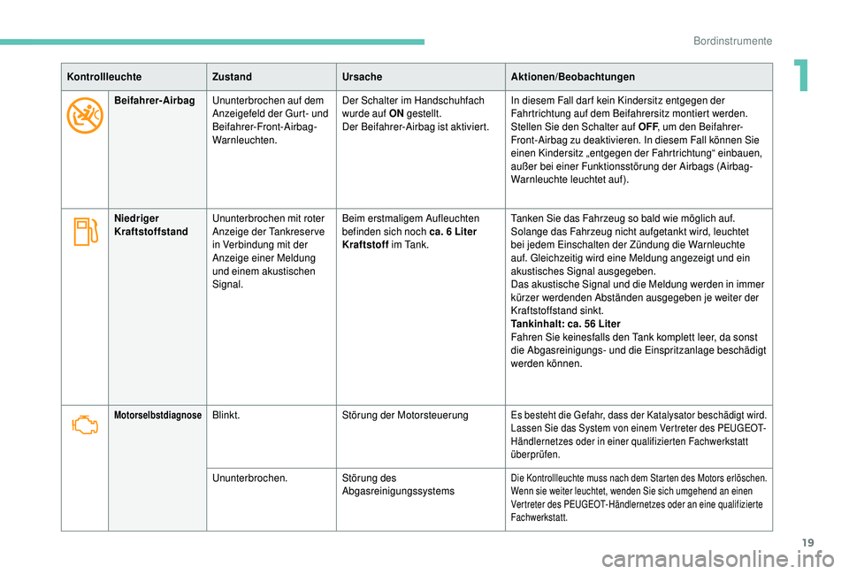 PEUGEOT 5008 2018  Betriebsanleitungen (in German) 19
KontrollleuchteZustandUrsache Aktionen/Beobachtungen
Beifahrer-Airbag Ununterbrochen auf dem 
Anzeigefeld der Gurt- und 
Beifahrer-Front-Airbag-
Warnleuchten. Der Schalter im Handschuhfach 
wurde a
