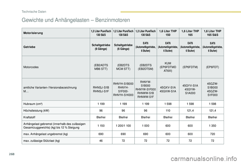 PEUGEOT 5008 2018  Betriebsanleitungen (in German) 268
Gewichte und Anhängelasten – Benzinmotoren
Motorisierung1,2 Liter PureTech 
130  S&S 1,2 
Liter PureTech 
130  S&S1,2 
Liter PureTech 
130  S&S1,6 Liter THP 15 0 1,6
  Liter THP 
165 1,6
  Lite