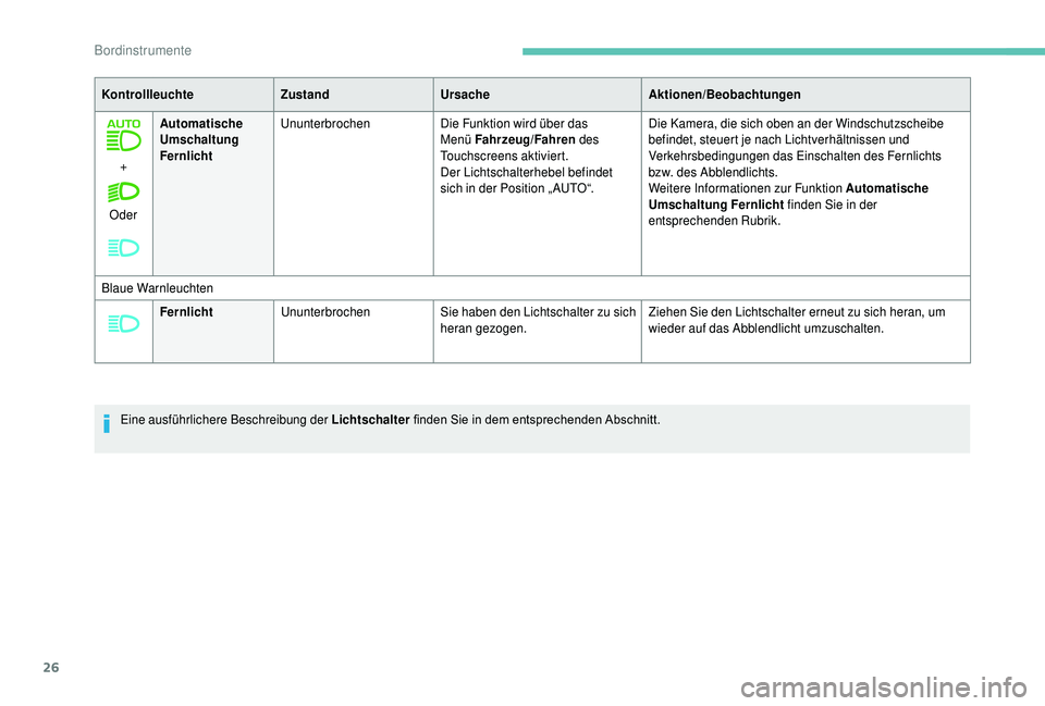 PEUGEOT 5008 2018  Betriebsanleitungen (in German) 26
+
Oder Automatische 
Umschaltung 
Fernlicht
Ununterbrochen
Die Funktion wird über das 
Menü Fahrzeug/Fahren des 
Touchscreens aktiviert.
Der Lichtschalterhebel befindet 
sich in der Position „ 