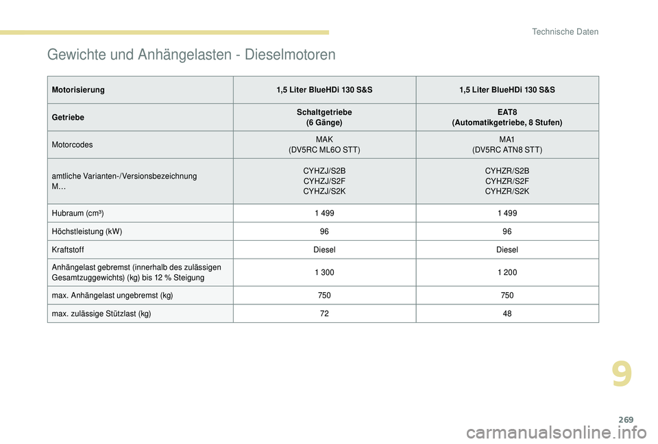 PEUGEOT 5008 2018 Betriebsanleitungen (in German) 269
Gewichte und Anhängelasten - Dieselmotoren
Motorisierung1,5 Liter BlueHDi 130 S&S1,5 Liter BlueHDi 130 S&S
Getriebe Schaltgetriebe
(6 Gänge) E AT 8
(Automatikgetriebe, 8
Stufen)
Motor PEUGEOT 5008 2018 Betriebsanleitungen (in German) 269
Gewichte und Anhängelasten - Dieselmotoren
Motorisierung1,5 Liter BlueHDi 130 S&S1,5 Liter BlueHDi 130 S&S
Getriebe Schaltgetriebe
(6 Gänge) E AT 8
(Automatikgetriebe, 8
Stufen)
Motor