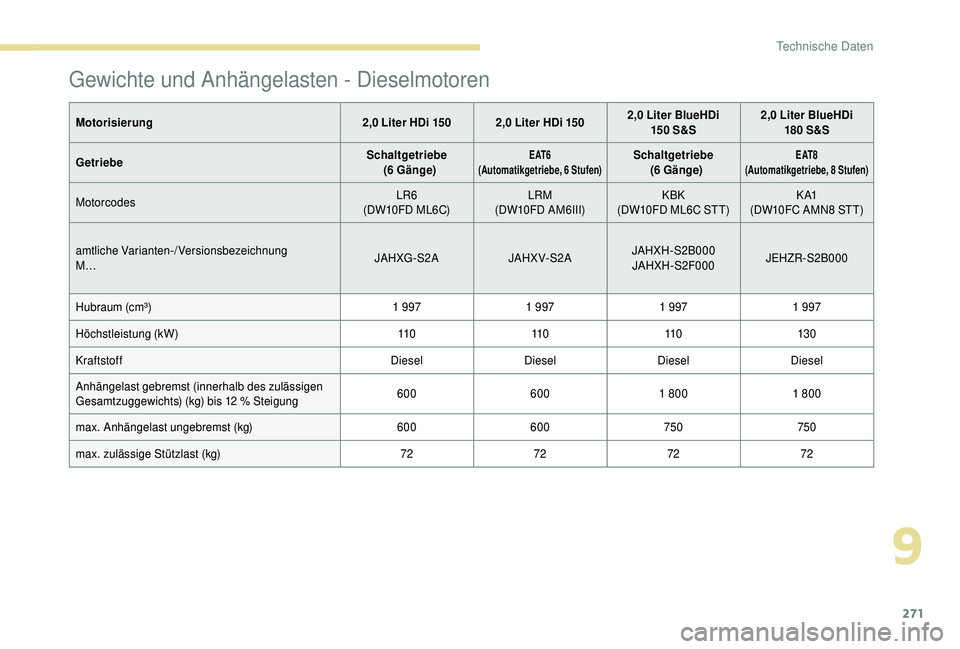 PEUGEOT 5008 2018 Betriebsanleitungen (in German) 271
Gewichte und Anhängelasten - Dieselmotoren
Motorisierung2,0 Liter HDi 150 2,0 Liter HDi 1502,0 Liter BlueHDi
15 0 S&S2,0
Liter BlueHDi
180 S&S
Getriebe Schaltgetriebe
(6 Gänge)
E A PEUGEOT 5008 2018 Betriebsanleitungen (in German) 271
Gewichte und Anhängelasten - Dieselmotoren
Motorisierung2,0 Liter HDi 150 2,0 Liter HDi 1502,0 Liter BlueHDi
15 0 S&S2,0
Liter BlueHDi
180 S&S
Getriebe Schaltgetriebe
(6 Gänge)
E A