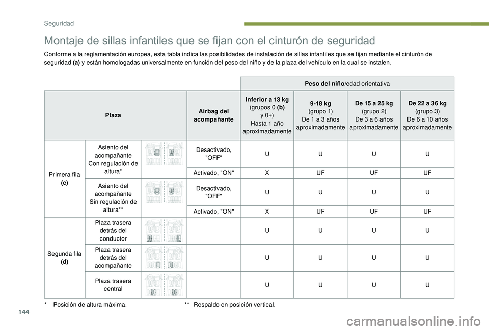 PEUGEOT 5008 2018  Manual del propietario (in Spanish) 144
Montaje de sillas infantiles que se fijan con el cinturón de seguridad
Conforme a la reglamentación europea, esta tabla indica las posibilidades de instalación de sillas infantiles que se fijan