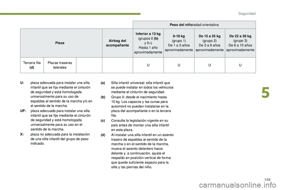 PEUGEOT 5008 2018  Manual del propietario (in Spanish) 145
(a)Silla infantil universal: silla infantil que 
se puede instalar en todos los vehículos 
mediante el cinturón de seguridad.
(b) Grupo 0: desde el nacimiento hasta 
10
  kg. Los capazos y   las