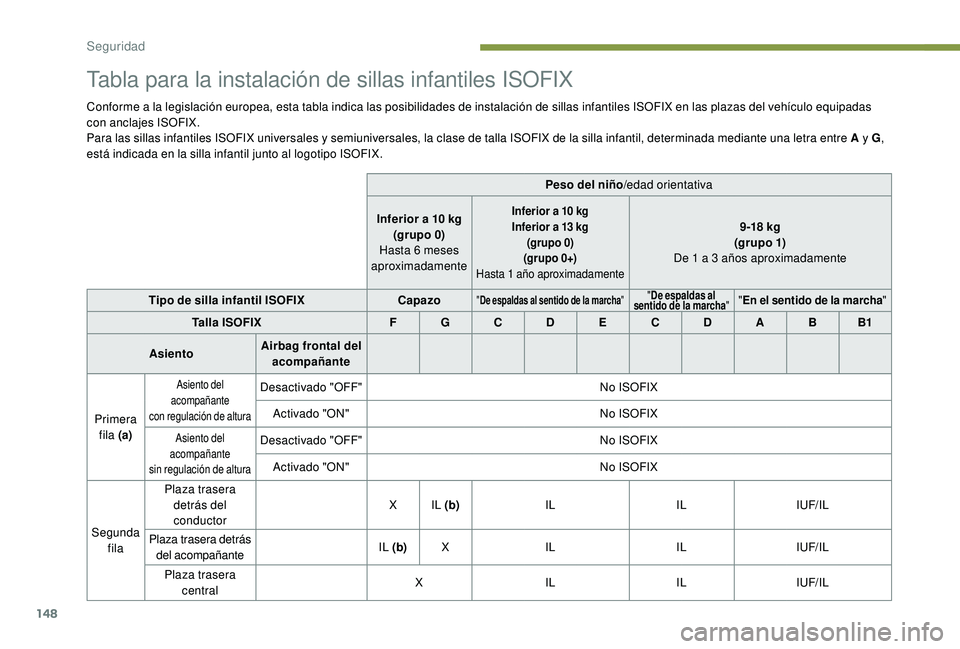 PEUGEOT 5008 2018 Manual del propietario (in Spanish) 148
Tabla para la instalación de sillas infantiles ISOFIX
Conforme a la legislación europea, esta tabla indica las posibilidades de instalación de sillas infantiles ISOFIX en las plazas del vehícu PEUGEOT 5008 2018 Manual del propietario (in Spanish) 148
Tabla para la instalación de sillas infantiles ISOFIX
Conforme a la legislación europea, esta tabla indica las posibilidades de instalación de sillas infantiles ISOFIX en las plazas del vehícu