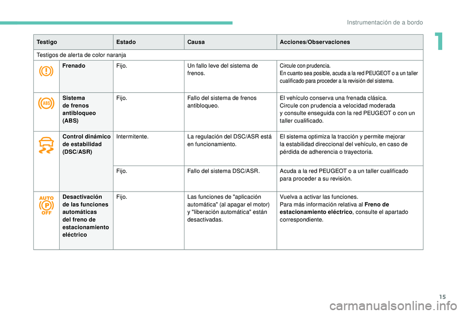 PEUGEOT 5008 2018  Manual del propietario (in Spanish) 15
 
Te s t i g oEstadoCausa Acciones/Observaciones
Testigos de alerta de color naranja Frenado Fijo. Un fallo leve del sistema de 
frenos.
Circule con prudencia.
En cuanto sea posible, acuda a
  la r