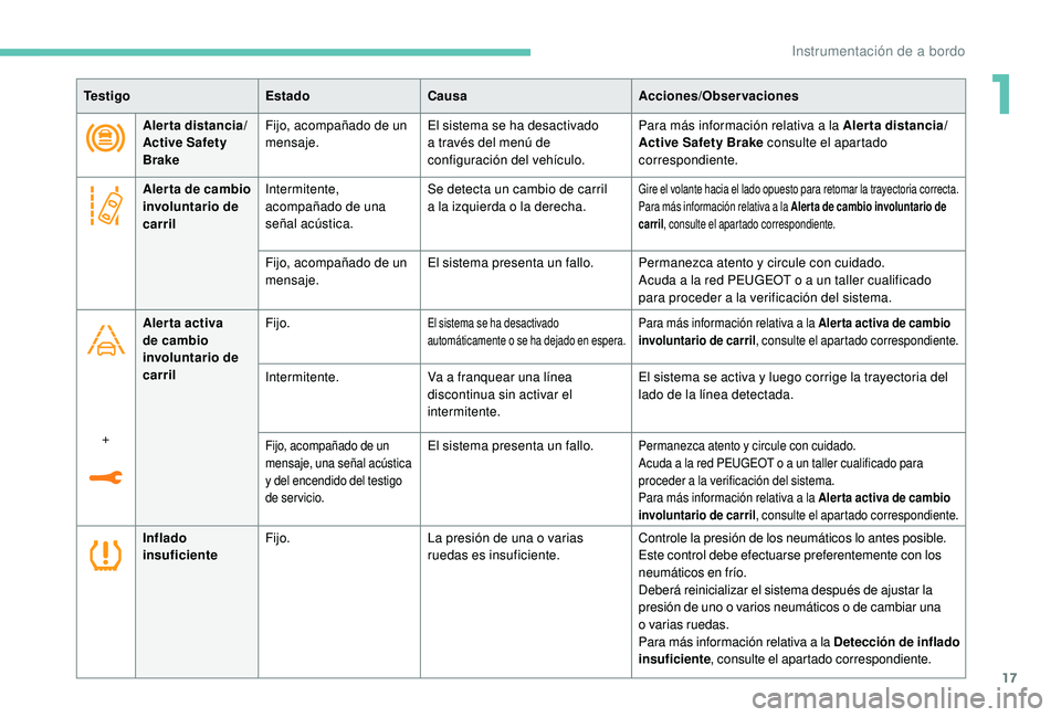 PEUGEOT 5008 2018  Manual del propietario (in Spanish) 17
Te s t i g oEstadoCausa Acciones/Observaciones
Alerta distancia/
Active Safety 
Brake Fijo, acompañado de un 
mensaje.
El sistema se ha desactivado 
a
  través del menú de 
configuración del ve