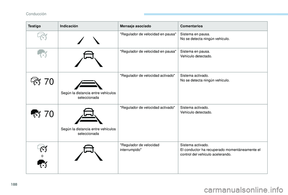 PEUGEOT 5008 2018 Manual del propietario (in Spanish) 188
70
70
Te s t i g oIndicación Mensaje asociado Comentarios
"Regulador de velocidad en pausa" Sistema en pausa.
No se detecta ningún vehÃculo.
"Regulador de velocidad en pausa" Si PEUGEOT 5008 2018 Manual del propietario (in Spanish) 188
70
70
Te s t i g oIndicación Mensaje asociado Comentarios
"Regulador de velocidad en pausa" Sistema en pausa.
No se detecta ningún vehÃculo.
"Regulador de velocidad en pausa" Si