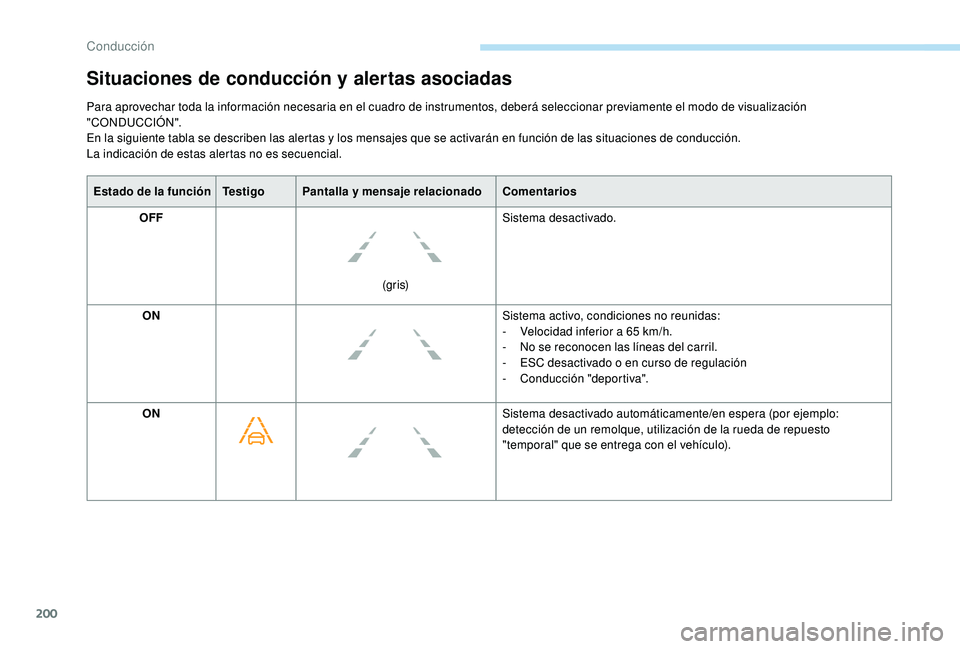PEUGEOT 5008 2018 Manual del propietario (in Spanish) 200
Estado de la funciónTe s t i g oPantalla y mensaje relacionadoComentarios
OFF
(g r i s)Sistema desactivado.
ON Sistema activo, condiciones no reunidas:
-
V
elocidad inferior a 65 km/h.
-
PEUGEOT 5008 2018 Manual del propietario (in Spanish) 200
Estado de la funciónTe s t i g oPantalla y mensaje relacionadoComentarios
OFF
(g r i s)Sistema desactivado.
ON Sistema activo, condiciones no reunidas:
-
V
elocidad inferior a 65 km/h.
-