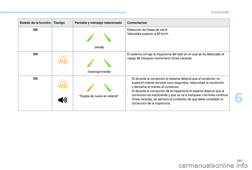 PEUGEOT 5008 2018 Manual del propietario (in Spanish) 201
Estado de la funciónTe s t i g oPantalla y mensaje relacionadoComentarios
ON
(ve r d e)Detección de lÃneas de carril.
Velocidad superior a
65 km/h.
ON (naranja)/(verde)El sistema corrige l PEUGEOT 5008 2018 Manual del propietario (in Spanish) 201
Estado de la funciónTe s t i g oPantalla y mensaje relacionadoComentarios
ON
(ve r d e)Detección de lÃneas de carril.
Velocidad superior a
65 km/h.
ON (naranja)/(verde)El sistema corrige l