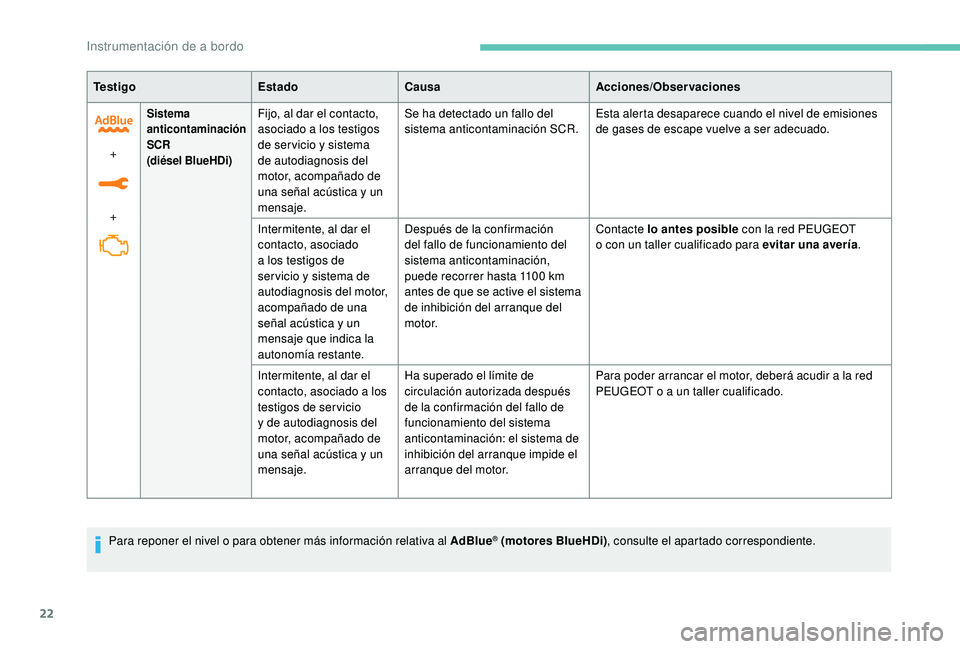 PEUGEOT 5008 2018 Manual del propietario (in Spanish) 22
Te s t i g oEstadoCausa Acciones/Observaciones
+
+
Sistema
anticontaminación
SCR
(diésel BlueHDi)Fijo, al dar el contacto,
asociado a los testigos
de ser vicio y
sistema
de autodiagnosis PEUGEOT 5008 2018 Manual del propietario (in Spanish) 22
Te s t i g oEstadoCausa Acciones/Observaciones
+
+
Sistema
anticontaminación
SCR
(diésel BlueHDi)Fijo, al dar el contacto,
asociado a los testigos
de ser vicio y
sistema
de autodiagnosis