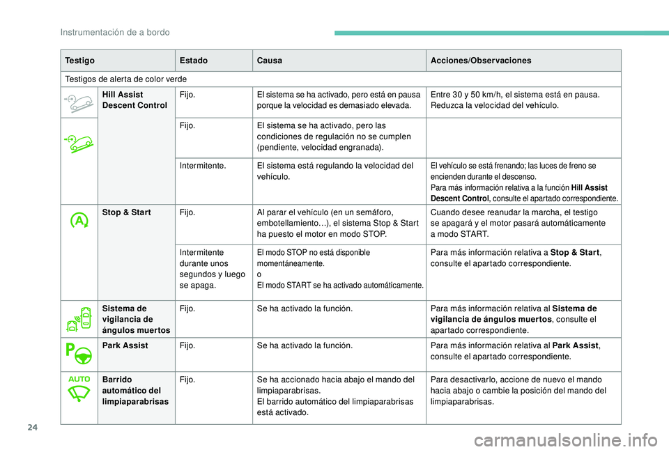 PEUGEOT 5008 2018 Manual del propietario (in Spanish) 24
Te s t i g oEstadoCausa Acciones/Observaciones
Testigos de alerta de color verde Hill Assist
Descent Control Fijo.
El sistema se ha activado, pero está en pausa
porque la velocidad es demasiado PEUGEOT 5008 2018 Manual del propietario (in Spanish) 24
Te s t i g oEstadoCausa Acciones/Observaciones
Testigos de alerta de color verde Hill Assist
Descent Control Fijo.
El sistema se ha activado, pero está en pausa
porque la velocidad es demasiado