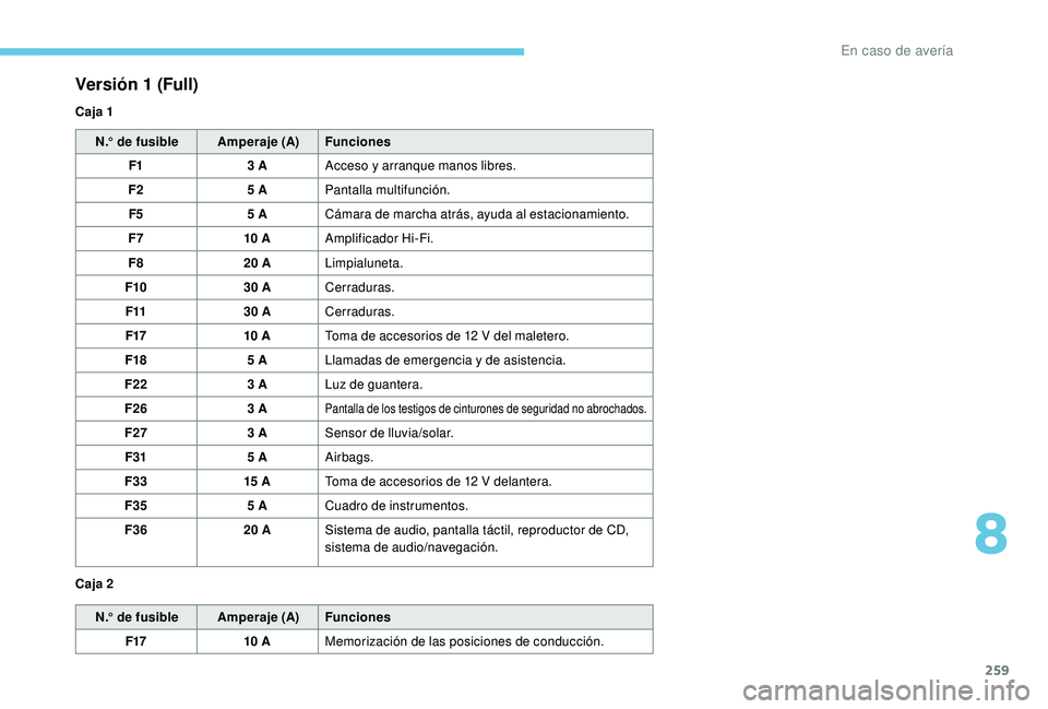 PEUGEOT 5008 2018 Manual del propietario (in Spanish) 259
N.° de fusibleAmperaje (A)Funciones
F1 3
AAcceso y
arranque manos libres.
F2 5
APantalla multifunción.
F5 5
ACámara de marcha atrás, ayuda al estacionamiento.
F7 10
AAmplificador Hi PEUGEOT 5008 2018 Manual del propietario (in Spanish) 259
N.° de fusibleAmperaje (A)Funciones
F1 3
AAcceso y
arranque manos libres.
F2 5
APantalla multifunción.
F5 5
ACámara de marcha atrás, ayuda al estacionamiento.
F7 10
AAmplificador Hi