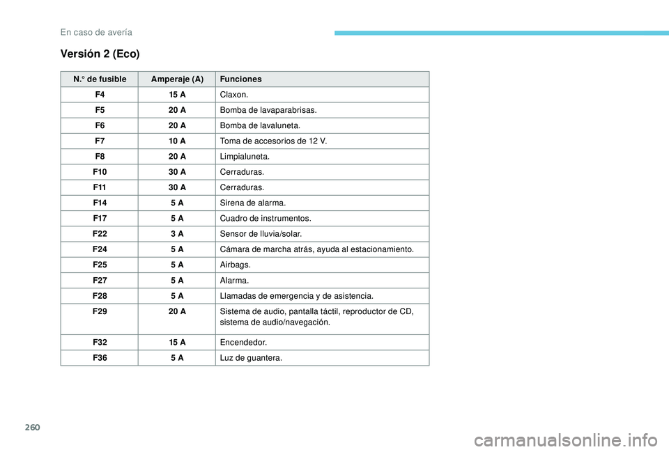 PEUGEOT 5008 2018 Manual del propietario (in Spanish) 260
Versión 2 (Eco)
N.° de fusibleAmperaje (A)Funciones
F4 15
AClaxon.
F5 20
ABomba de lavaparabrisas.
F6 20
ABomba de lavaluneta.
F7 10
AToma de accesorios de 12
V.
F8 20
ALimpialunet PEUGEOT 5008 2018 Manual del propietario (in Spanish) 260
Versión 2 (Eco)
N.° de fusibleAmperaje (A)Funciones
F4 15
AClaxon.
F5 20
ABomba de lavaparabrisas.
F6 20
ABomba de lavaluneta.
F7 10
AToma de accesorios de 12
V.
F8 20
ALimpialunet