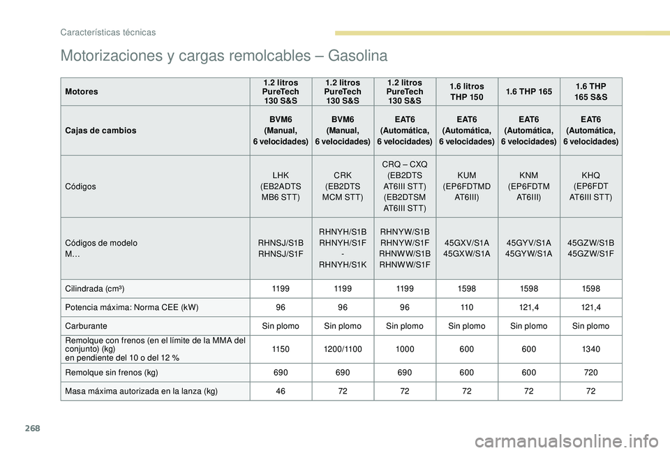 PEUGEOT 5008 2018 Manual del propietario (in Spanish) 268
Motorizaciones y cargas remolcables – Gasolina
Motores 1.2 litros
PureTech 130 S&S1.2
litros
PureTech 130 S&S1.2
litros
PureTech 130 S&S1.6
litros
THP 15 0 1.6
THP 1651.6 PEUGEOT 5008 2018 Manual del propietario (in Spanish) 268
Motorizaciones y cargas remolcables – Gasolina
Motores 1.2 litros
PureTech 130 S&S1.2
litros
PureTech 130 S&S1.2
litros
PureTech 130 S&S1.6
litros
THP 15 0 1.6
THP 1651.6