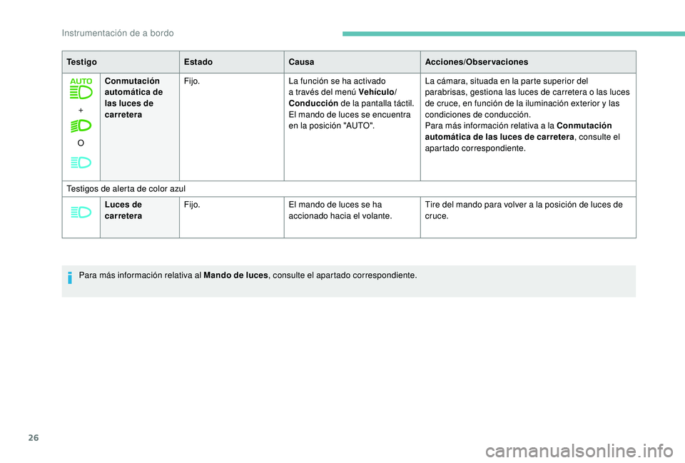 PEUGEOT 5008 2018 Manual del propietario (in Spanish) 26
+
O Conmutación
automática de
las luces de
carretera
Fijo.
La función se ha activado
a través del menú Vehículo/
Conducción de la pantalla táctil.
El mando de luces se encuentra
en PEUGEOT 5008 2018 Manual del propietario (in Spanish) 26
+
O Conmutación
automática de
las luces de
carretera
Fijo.
La función se ha activado
a través del menú Vehículo/
Conducción de la pantalla táctil.
El mando de luces se encuentra
en