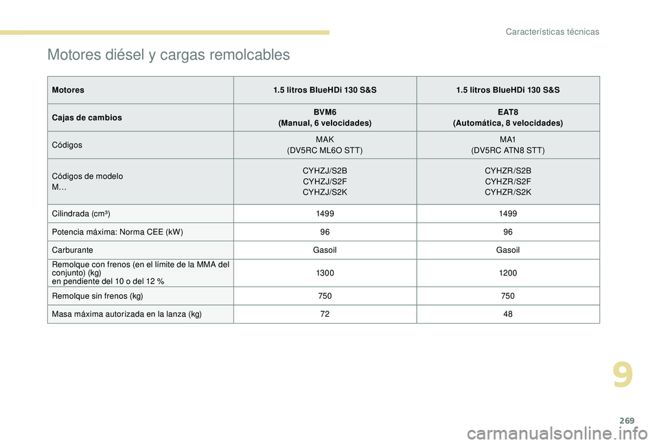 PEUGEOT 5008 2018  Manual del propietario (in Spanish) 269
Motores diésel y cargas remolcables
Motores 1.5   litros BlueHDi 130   S&S1.5   litros BlueHDi 130   S&S
Cajas de cambios BVM6
(Manual, 6
 

velocidades)E AT 8
(Automática, 8
 

velocidades)
Có