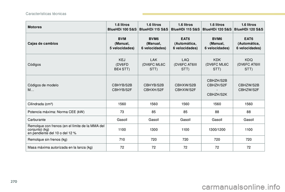 PEUGEOT 5008 2018  Manual del propietario (in Spanish) 270
Motores1.6   litros 
BlueHDi 100  S&S1.6
  litros 
BlueHDi 115  S&S1.6
  litros 
BlueHDi 115  S&S1.6
  litros 
BlueHDi 120  S&S1.6
  litros 
BlueHDi 120  S&S
Cajas de cambios BVM
(Manual, 
5
 

ve
