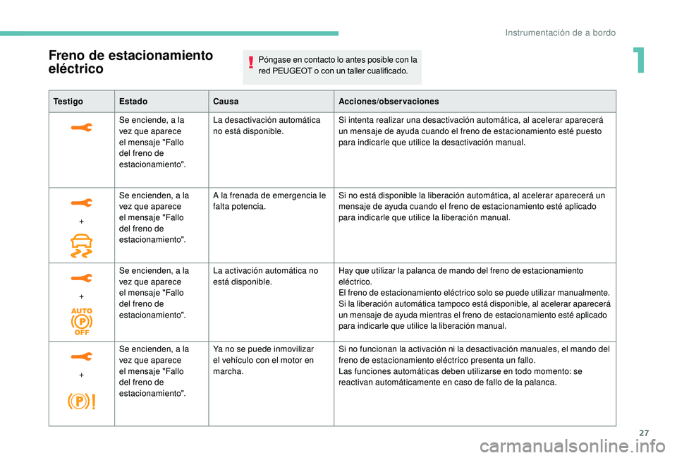 PEUGEOT 5008 2018 Manual del propietario (in Spanish) 27
Freno de estacionamiento
eléctricoPóngase en contacto lo antes posible con la
red PEUGEOT o con un taller cualificado.
Te s t i g o Estado Causa Acciones/observaciones
Se enciende, a
la
vez PEUGEOT 5008 2018 Manual del propietario (in Spanish) 27
Freno de estacionamiento
eléctricoPóngase en contacto lo antes posible con la
red PEUGEOT o con un taller cualificado.
Te s t i g o Estado Causa Acciones/observaciones
Se enciende, a
la
vez