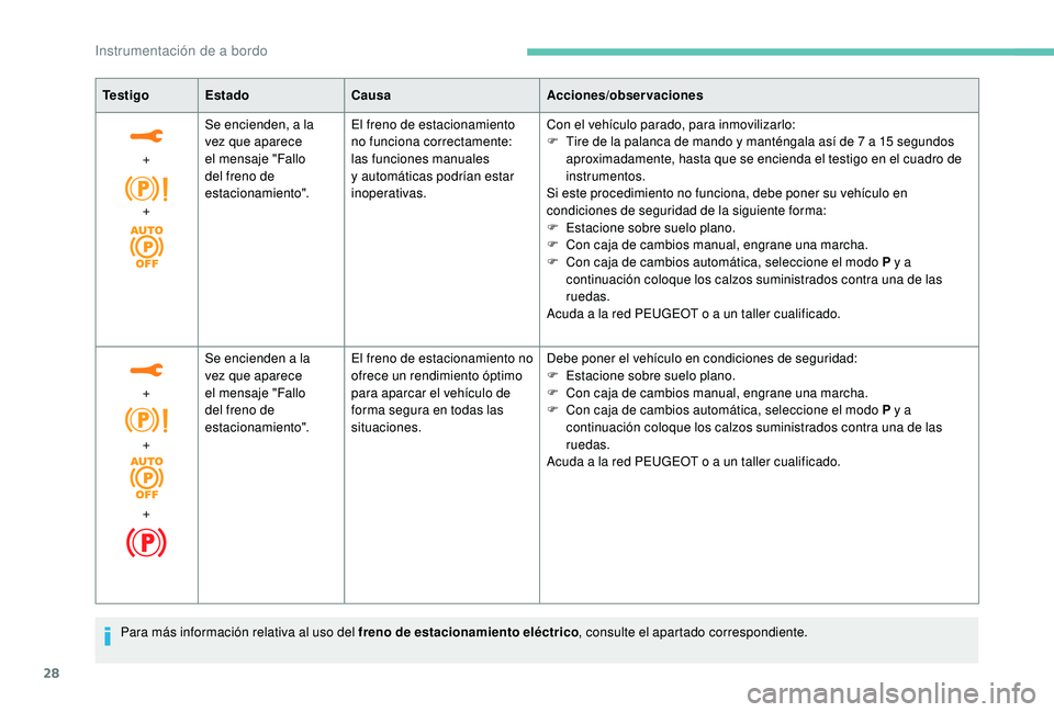 PEUGEOT 5008 2018 Manual del propietario (in Spanish) 28
Te s t i g oEstado Causa Acciones/observaciones
+
+ Se encienden, a
la
vez que aparece
el mensaje "Fallo
del freno de
estacionamiento". El freno de estacionamiento
no funciona correc PEUGEOT 5008 2018 Manual del propietario (in Spanish) 28
Te s t i g oEstado Causa Acciones/observaciones
+
+ Se encienden, a
la
vez que aparece
el mensaje "Fallo
del freno de
estacionamiento". El freno de estacionamiento
no funciona correc
