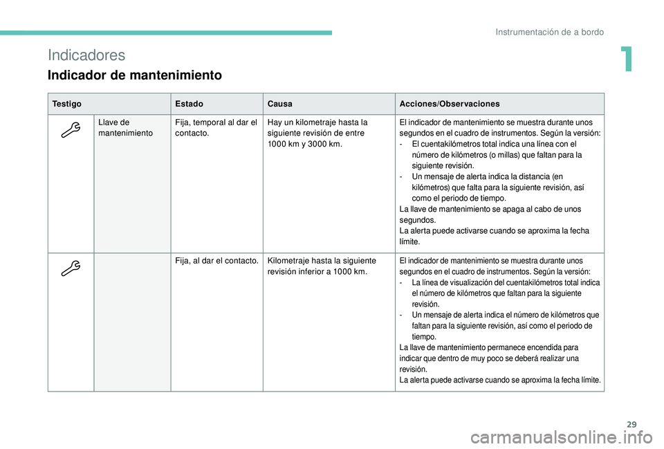 PEUGEOT 5008 2018  Manual del propietario (in Spanish) 29
Indicadores
Indicador de mantenimiento
Te s t i g oEstadoCausa Acciones/Observaciones
Llave de 
mantenimiento Fija, temporal al dar el 
contacto. Hay un kilometraje hasta la 
siguiente revisión de