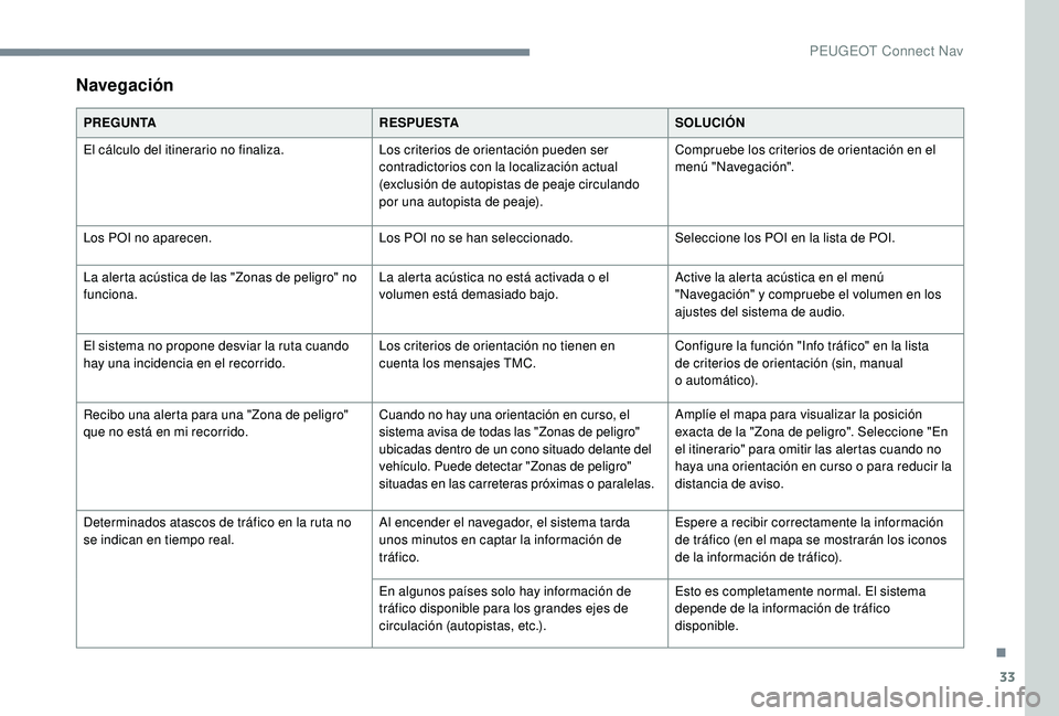 PEUGEOT 5008 2018  Manual del propietario (in Spanish) 33
Navegación
PREGUNTARESPUESTASOLUCIÓN
El cálculo del itinerario no finaliza. Los criterios de orientación pueden ser 
contradictorios con la localización actual 
(exclusión de autopistas de pe