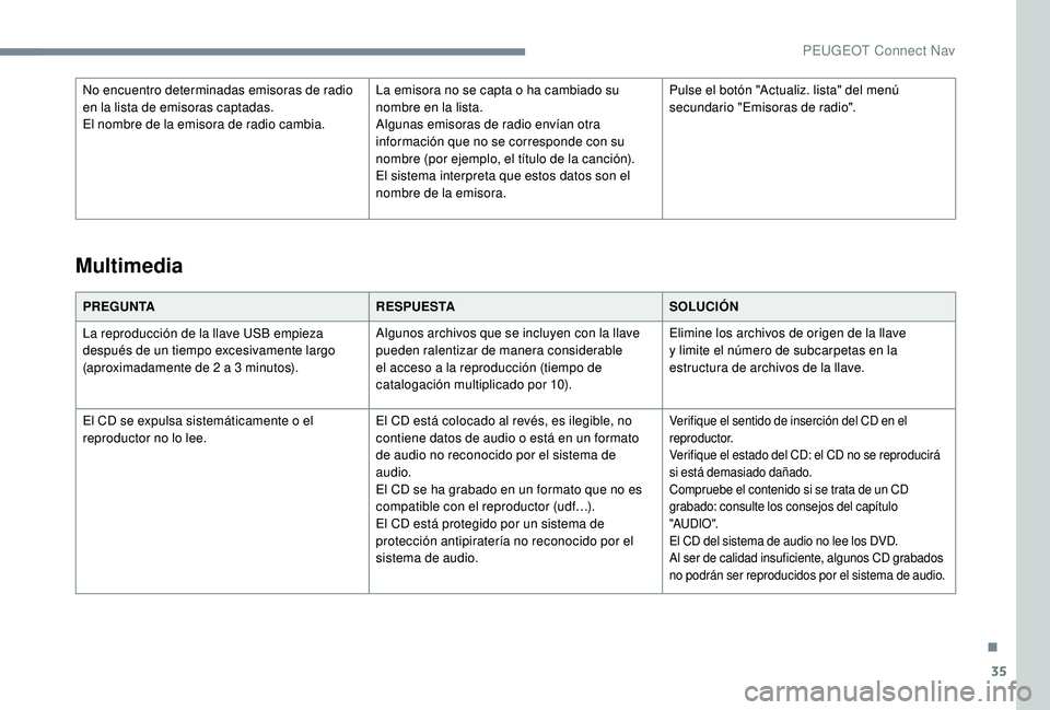 PEUGEOT 5008 2018  Manual del propietario (in Spanish) 35
No encuentro determinadas emisoras de radio 
en la lista de emisoras captadas.
El nombre de la emisora de radio cambia.La emisora no se capta o
  ha cambiado su 
nombre en la lista.
Algunas emisora