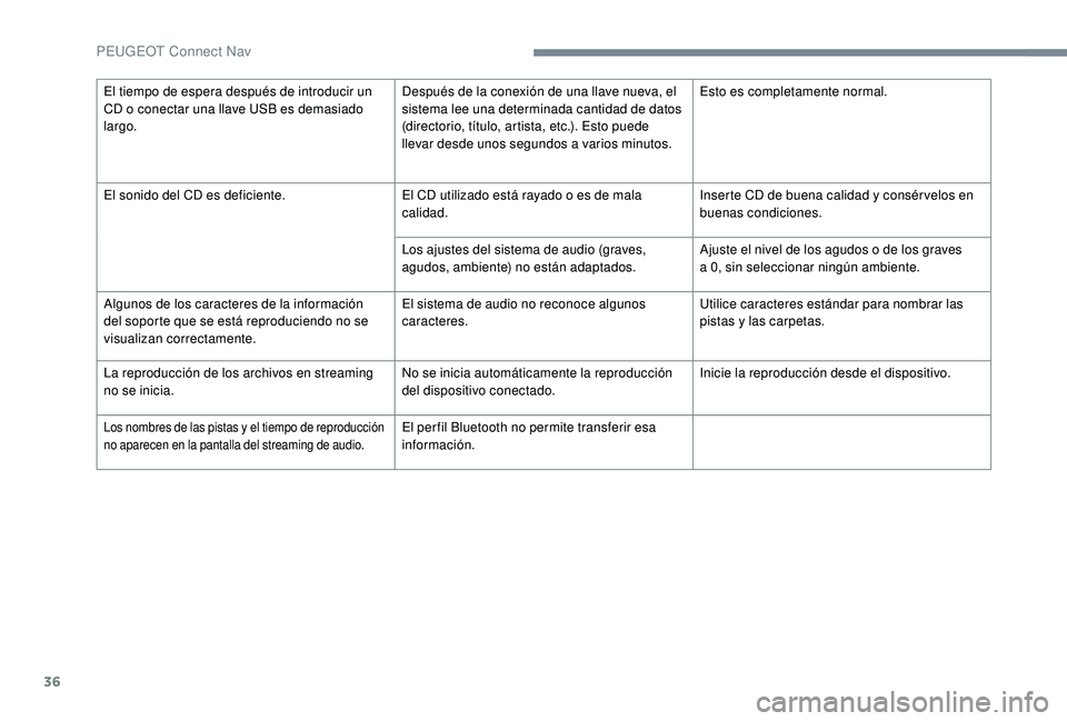 PEUGEOT 5008 2018  Manual del propietario (in Spanish) 36
El tiempo de espera después de introducir un 
CD o  conectar una llave USB es demasiado 
largo. Después de la conexión de una llave nueva, el 
sistema lee una determinada cantidad de datos 
(dir