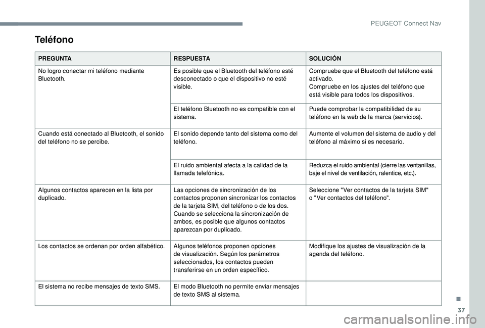 PEUGEOT 5008 2018  Manual del propietario (in Spanish) 37
Teléfono
PREGUNTARESPUESTASOLUCIÓN
No logro conectar mi teléfono mediante 
Bluetooth. Es posible que el Bluetooth del teléfono esté 
desconectado o
  que el dispositivo no esté 
visible. Comp