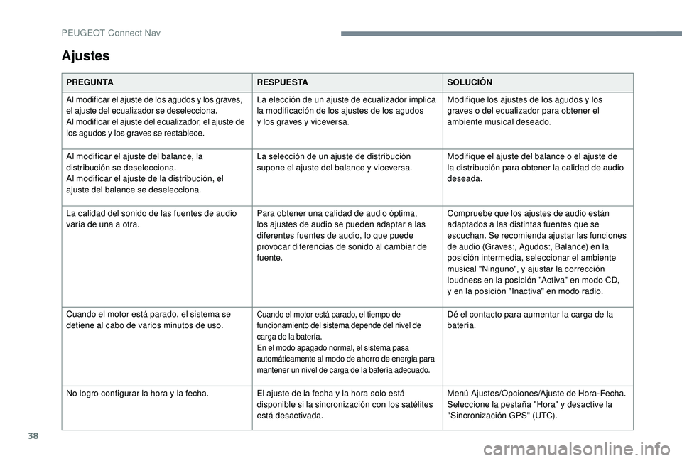 PEUGEOT 5008 2018  Manual del propietario (in Spanish) 38
Ajustes
PREGUNTARESPUESTASOLUCIÓN
Al modificar el ajuste de los agudos y   los graves, 
el ajuste del ecualizador se deselecciona.
Al modificar el ajuste del ecualizador, el ajuste de 
los agudos 