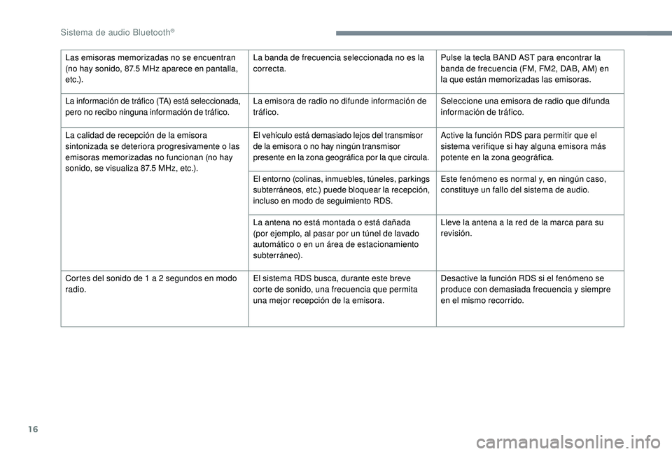 PEUGEOT 5008 2018  Manual del propietario (in Spanish) 16
Las emisoras memorizadas no se encuentran 
(no hay sonido, 87.5  MHz aparece en pantalla, 
e t c .) . La banda de frecuencia seleccionada no es la 
correcta.
Pulse la tecla BAND AST para encontrar 