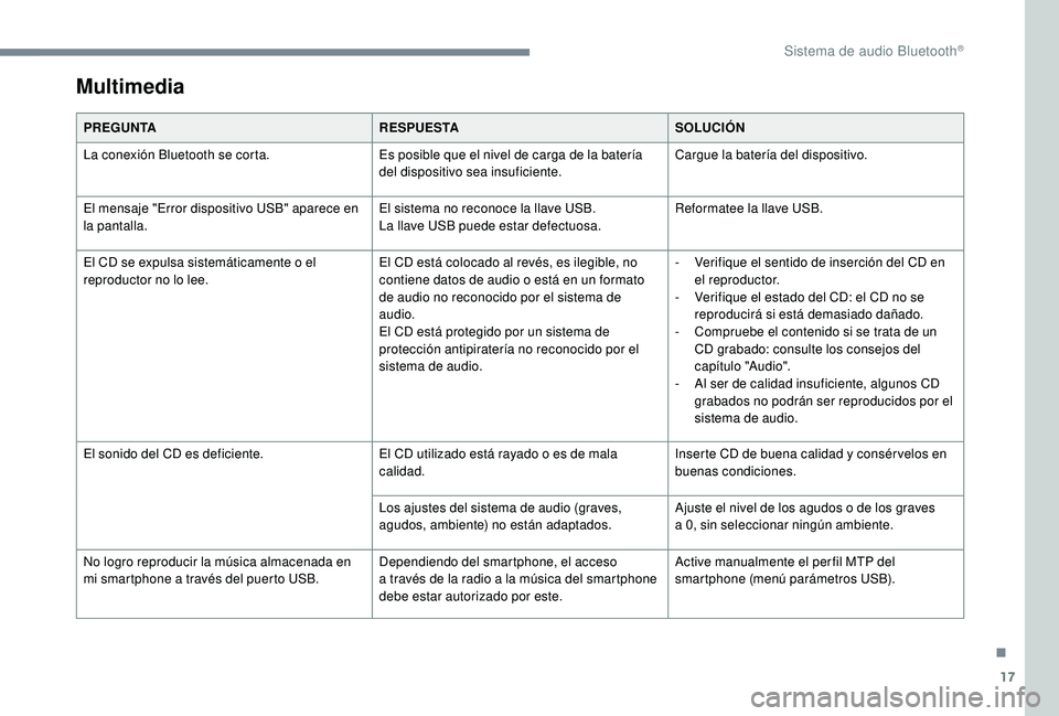 PEUGEOT 5008 2018  Manual del propietario (in Spanish) 17
Multimedia
PREGUNTARESPUESTASOLUCIÓN
La conexión Bluetooth se corta. Es posible que el nivel de carga de la batería 
del dispositivo sea insuficiente.Cargue la batería del dispositivo.
El mensa