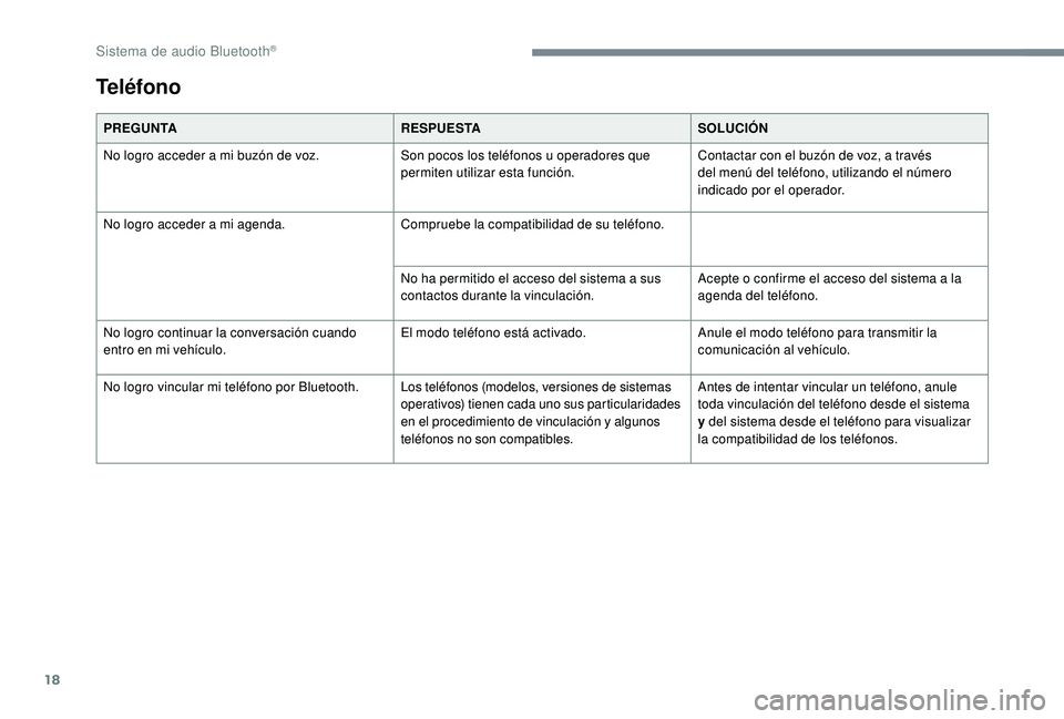 PEUGEOT 5008 2018  Manual del propietario (in Spanish) 18
PREGUNTARESPUESTASOLUCIÓN
No logro acceder a   mi buzón de voz. Son pocos los teléfonos u
 

operadores que 
permiten utilizar esta función. Contactar con el buzón de voz, a
  través 
del men