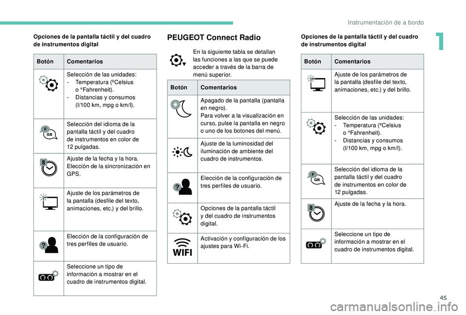 PEUGEOT 5008 2018  Manual del propietario (in Spanish) 45
PEUGEOT Connect Radio
En la siguiente tabla se detallan 
las funciones a  las que se puede 
acceder a
  través de la barra de 
menú superior.
Botón Comentarios
Apagado de la pantalla (pantalla 
