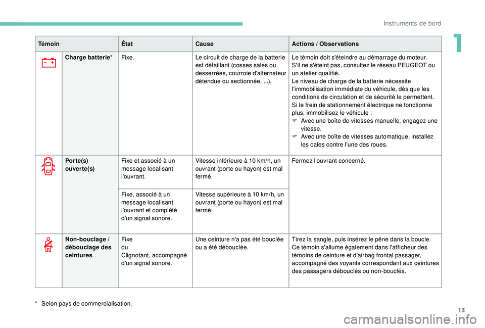 PEUGEOT 5008 2018  Manuel du propriétaire (in French) 13
TémoinÉtatCause Actions  / Observations
Charge batterie *Fixe. Le circuit de charge de la batterie 
est défaillant (cosses sales ou 
desserrées, courroie d'alternateur 
détendue ou section