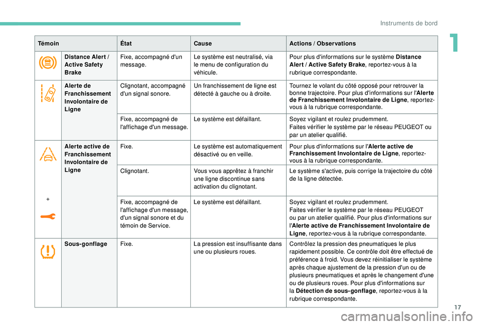 PEUGEOT 5008 2018  Manuel du propriétaire (in French) 17
TémoinÉtatCause Actions  / Observations
Distance Aler t   / 
Active Safety 
Brake Fixe, accompagné d'un 
message.
Le système est neutralisé, via 
le menu de configuration du 
véhicule. Po